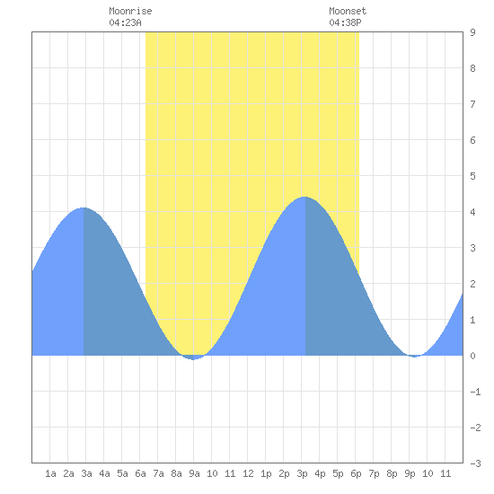 Majuro Atoll tide chart for Wednesday, October 30, 2024