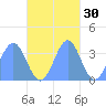Majuro Atoll tide chart for Wednesday, October 30, 2024