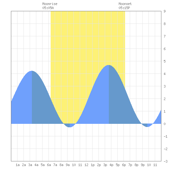 Majuro Atoll tide chart for Thursday, October 31, 2024