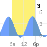 Majuro Atoll tide chart for Thursday, October 3, 2024