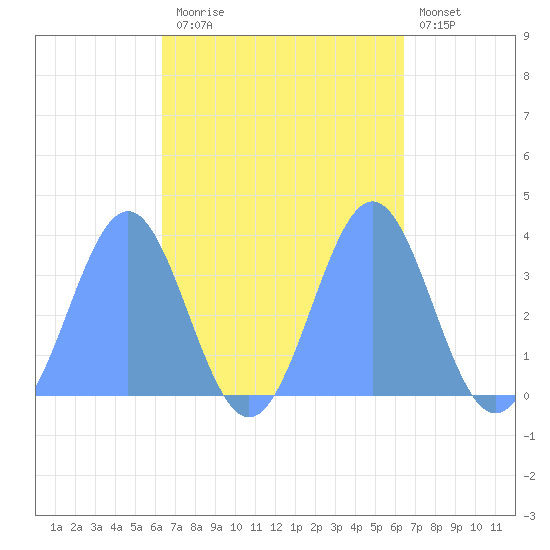 Majuro Atoll tide chart for Friday, October 4, 2024