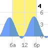 Majuro Atoll tide chart for Friday, October 4, 2024