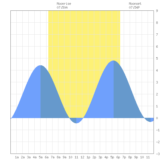 Majuro Atoll tide chart for Saturday, October 5, 2024