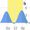 Majuro Atoll tide chart for Saturday, October 5, 2024
