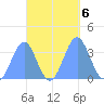 Majuro Atoll tide chart for Sunday, October 6, 2024