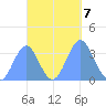 Majuro Atoll tide chart for Monday, October 7, 2024