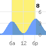 Majuro Atoll tide chart for Tuesday, October 8, 2024