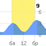 Majuro Atoll tide chart for Wednesday, October 9, 2024
