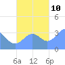 Majuro Atoll tide chart for Sunday, November 10, 2024
