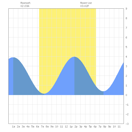 Majuro Atoll tide chart for Tuesday, November 12, 2024