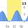 Majuro Atoll tide chart for Wednesday, November 13, 2024