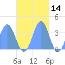 Majuro Atoll tide chart for Thursday, November 14, 2024