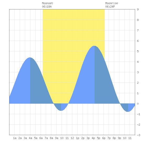 Majuro Atoll tide chart for Saturday, November 16, 2024