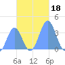 Majuro Atoll tide chart for Monday, November 18, 2024