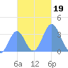 Majuro Atoll tide chart for Tuesday, November 19, 2024
