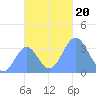 Majuro Atoll tide chart for Wednesday, November 20, 2024