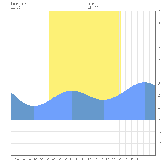 Majuro Atoll tide chart for Saturday, November 23, 2024