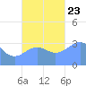 Majuro Atoll tide chart for Saturday, November 23, 2024
