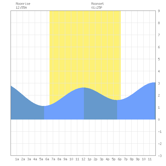 Majuro Atoll tide chart for Sunday, November 24, 2024
