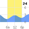 Majuro Atoll tide chart for Sunday, November 24, 2024