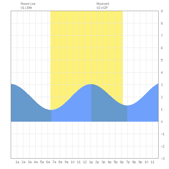 Majuro Atoll tide chart for Monday, November 25, 2024