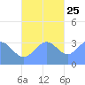 Majuro Atoll tide chart for Monday, November 25, 2024
