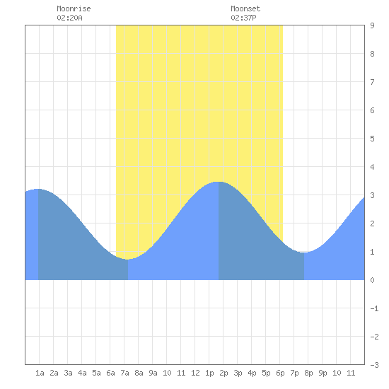 Majuro Atoll tide chart for Tuesday, November 26, 2024