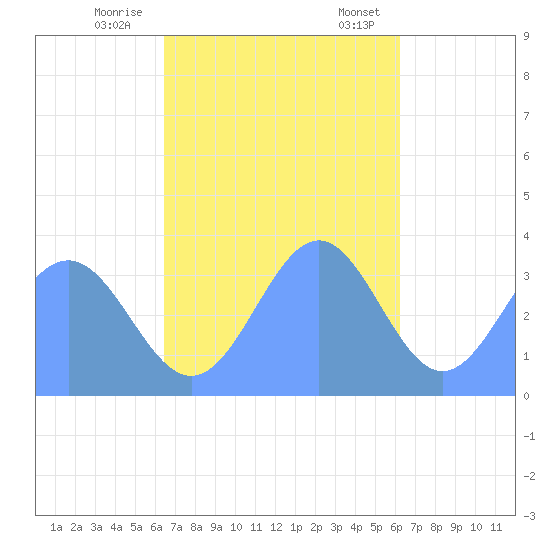 Majuro Atoll tide chart for Wednesday, November 27, 2024