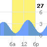 Majuro Atoll tide chart for Wednesday, November 27, 2024