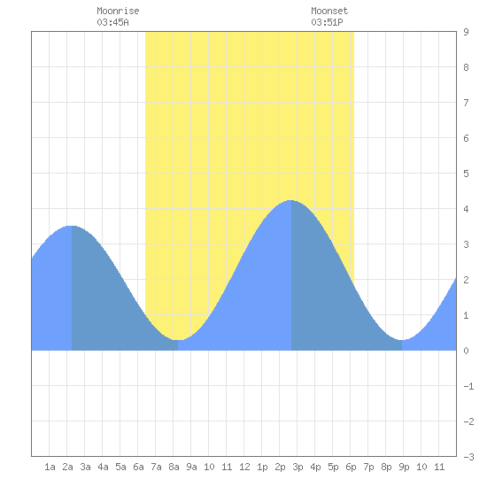 Majuro Atoll tide chart for Thursday, November 28, 2024