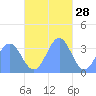 Majuro Atoll tide chart for Thursday, November 28, 2024