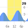 Majuro Atoll tide chart for Friday, November 29, 2024