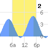 Majuro Atoll tide chart for Saturday, November 2, 2024