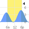 Majuro Atoll tide chart for Monday, November 4, 2024