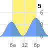 Majuro Atoll tide chart for Tuesday, November 5, 2024