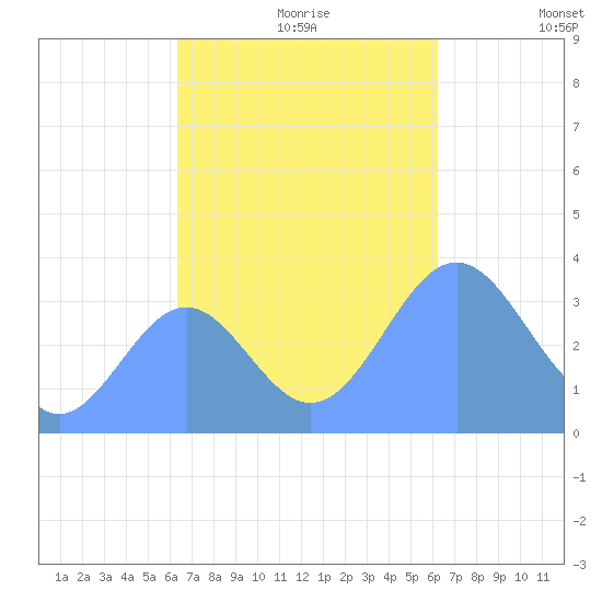 Majuro Atoll tide chart for Thursday, November 7, 2024