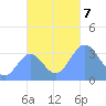 Majuro Atoll tide chart for Thursday, November 7, 2024