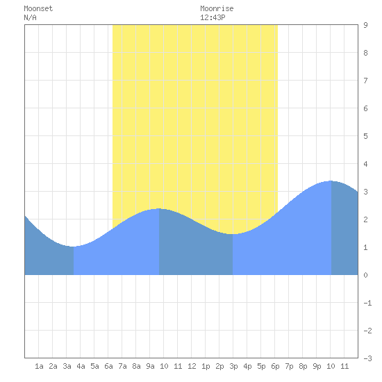 Majuro Atoll tide chart for Saturday, November 9, 2024