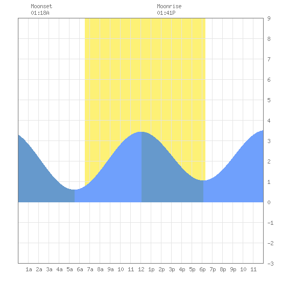Majuro Atoll tide chart for Tuesday, December 10, 2024