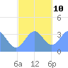 Majuro Atoll tide chart for Tuesday, December 10, 2024