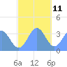 Majuro Atoll tide chart for Wednesday, December 11, 2024