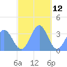 Majuro Atoll tide chart for Thursday, December 12, 2024