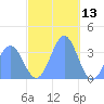 Majuro Atoll tide chart for Friday, December 13, 2024
