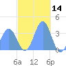 Majuro Atoll tide chart for Saturday, December 14, 2024