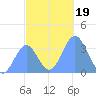 Majuro Atoll tide chart for Thursday, December 19, 2024