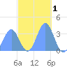 Majuro Atoll tide chart for Sunday, December 1, 2024