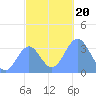 Majuro Atoll tide chart for Friday, December 20, 2024