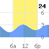 Majuro Atoll tide chart for Tuesday, December 24, 2024
