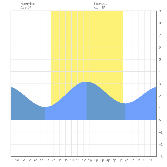 Majuro Atoll tide chart for Wednesday, December 25, 2024