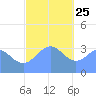 Majuro Atoll tide chart for Wednesday, December 25, 2024